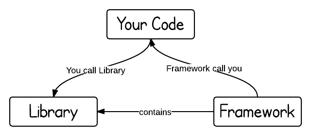 Framework-vs-library.png