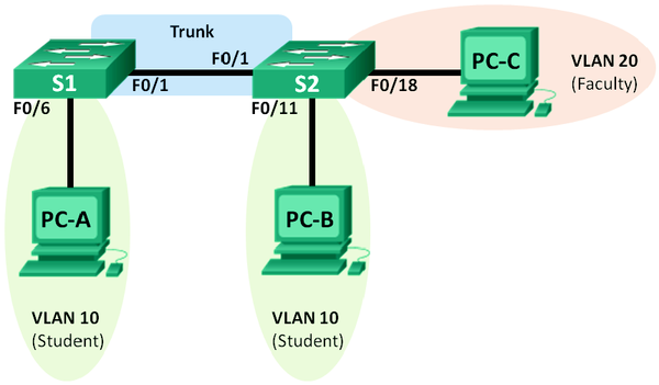 Configuring VLANs and Trunking Topology.png