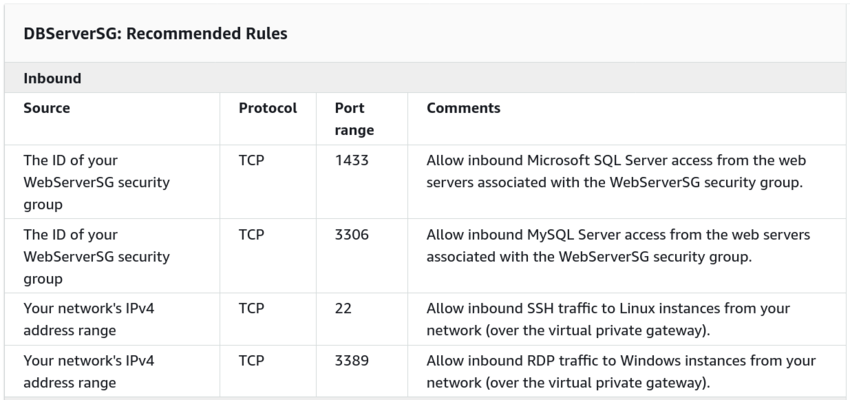 Recommended security groups for a Database-inbound.png