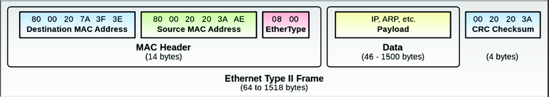 Ethernet II frame.png